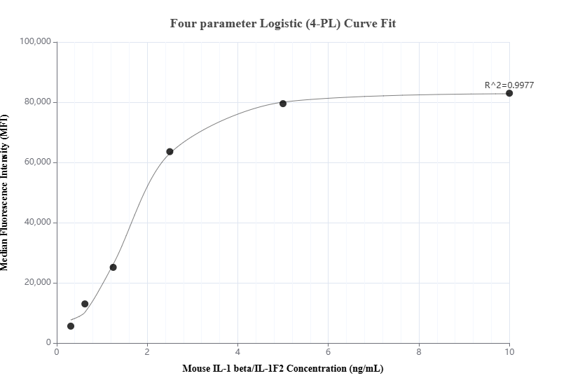 Cytometric bead array standard curve of MP01046-2